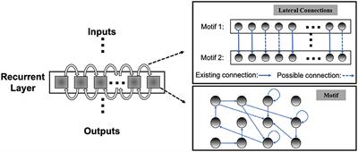 Composing recurrent spiking neural networks using locally-recurrent motifs and risk-mitigating architectural optimization
